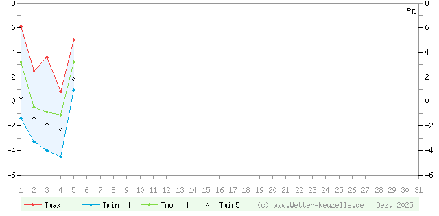 (Diagramm) Temperaturen min./max. 12/2025