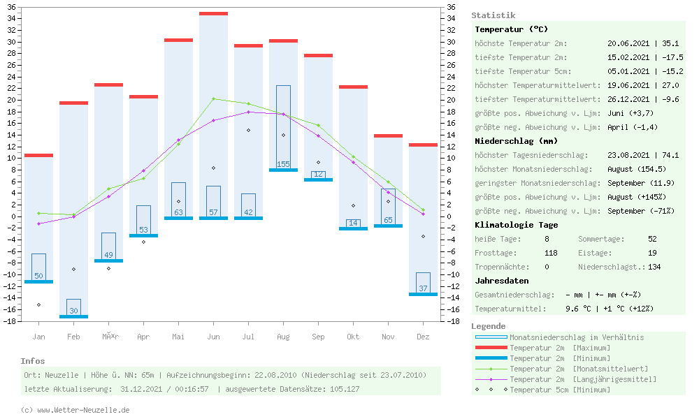 (Diagramm) Temperaturen min./max. 2021