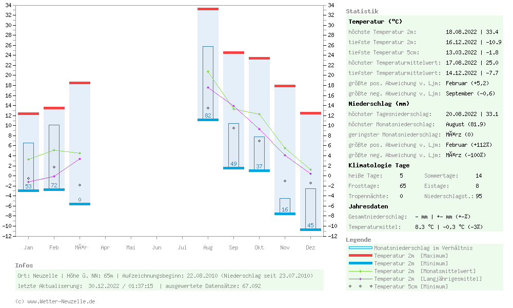 (Diagramm) Temperaturen min./max. 2022