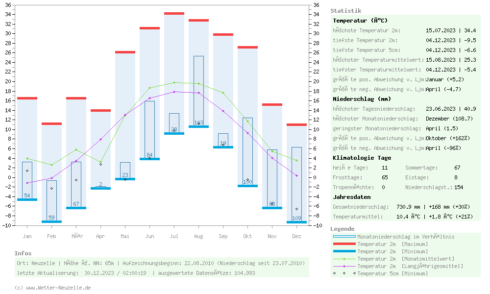 (Diagramm) Temperaturen min./max. 2023