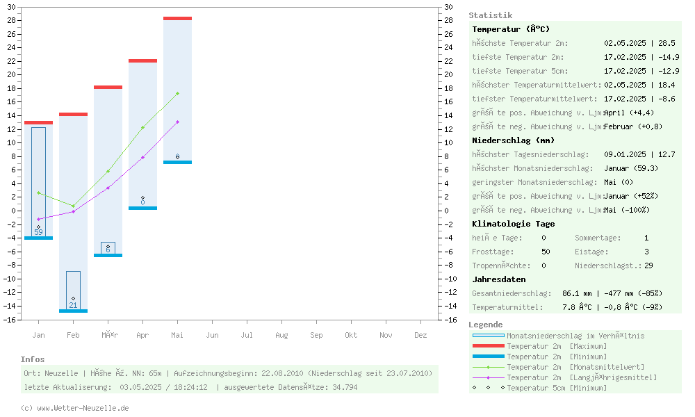 (Diagramm) Temperaturen min./max. 2025