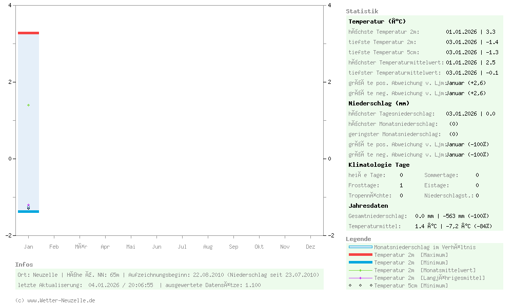 (Diagramm) Temperaturen min./max. 2026