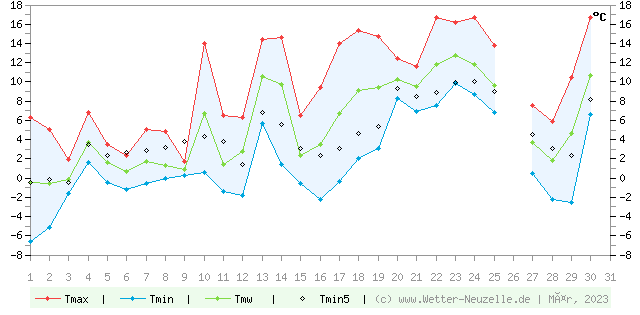 (Diagramm) Temperaturen min./max. 3/2023