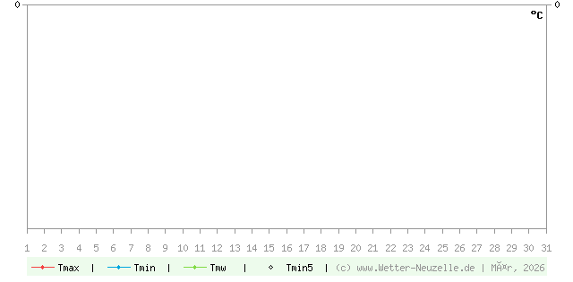 (Diagramm) Temperaturen min./max. 3/2026