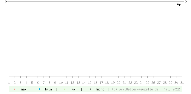 (Diagramm) Temperaturen min./max. 5/2022