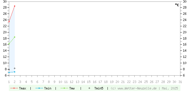 (Diagramm) Temperaturen min./max. 5/2025