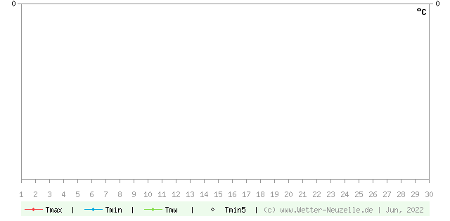 (Diagramm) Temperaturen min./max. 6/2022