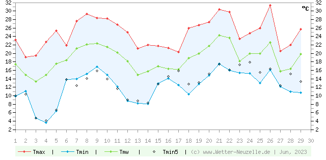(Diagramm) Temperaturen min./max. 6/2023