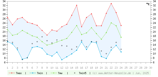 (Diagramm) Temperaturen min./max. 6/2025