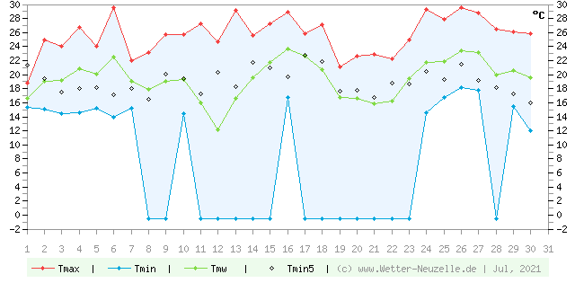 (Diagramm) Temperaturen min./max. 7/2021
