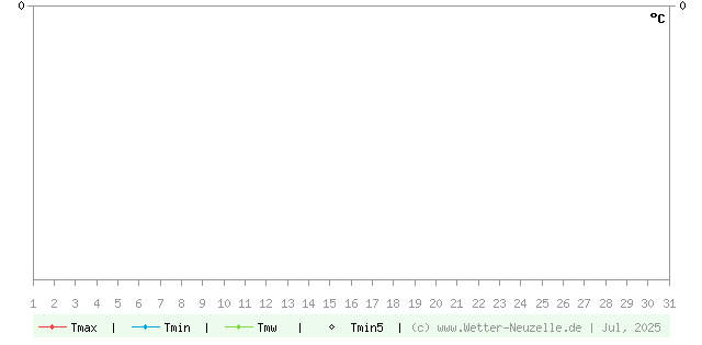 (Diagramm) Temperaturen min./max. 7/2025