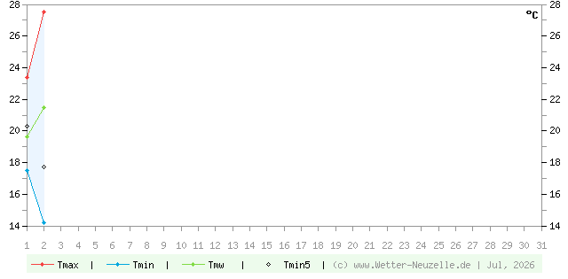 (Diagramm) Temperaturen min./max. 7/2026