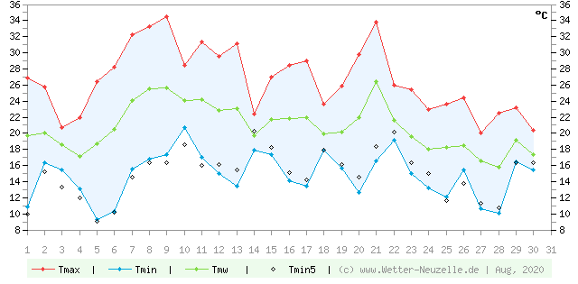 (Diagramm) Temperaturen min./max. 8/2020