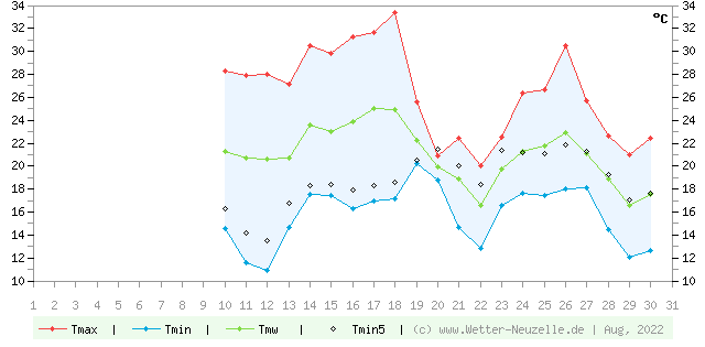 (Diagramm) Temperaturen min./max. 8/2022