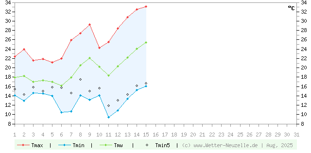 (Diagramm) Temperaturen min./max. 8/2025