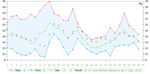 (Diagramm) Temperaturen min./max. 9/2021