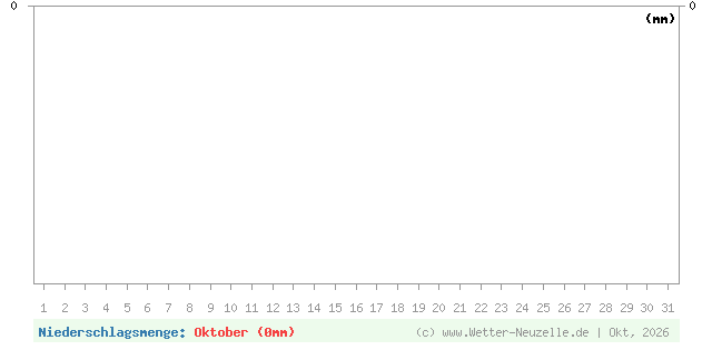 (Diagramm) Niederschlagsmenge von 10/2026