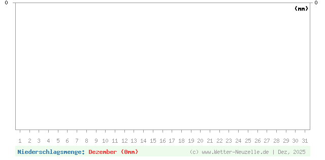 (Diagramm) Niederschlagsmenge von 12/2025