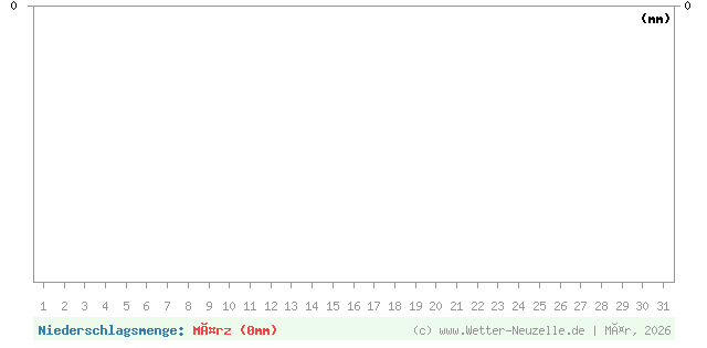 (Diagramm) Niederschlagsmenge von 3/2026
